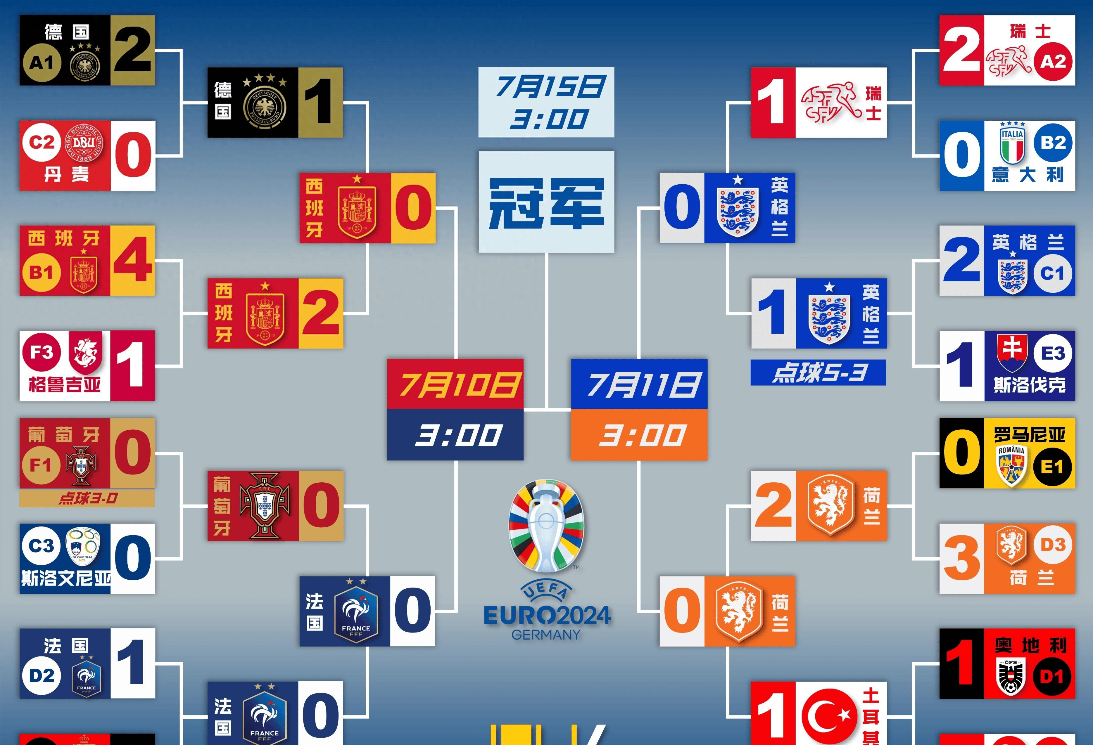 西班牙以一球小胜比利时，成功晋级欧洲杯四强的简单介绍